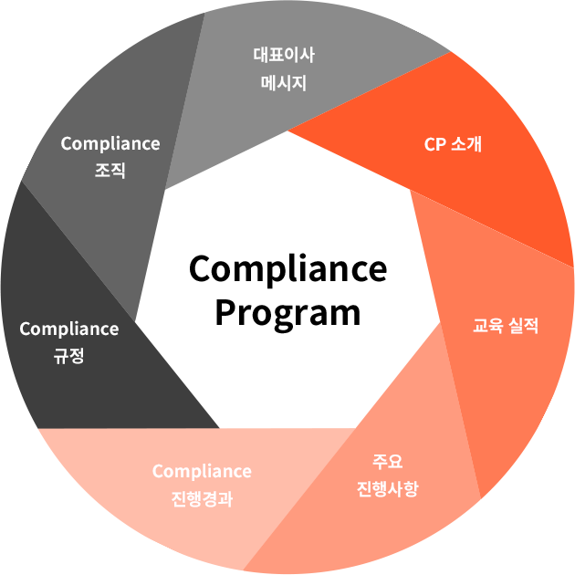 Compliance Program - CP소개, 교육 실적, 주요 진행사항, Compliance 진행경과, Compliance 규정, Compliance 조직, 대표이사 메시지