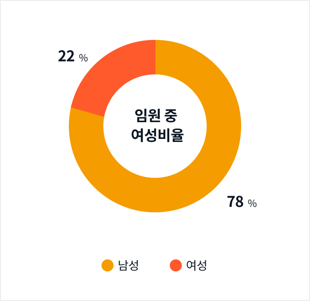 임원 중 여성 비율 - 남성 : 82%, 여성 : 18%