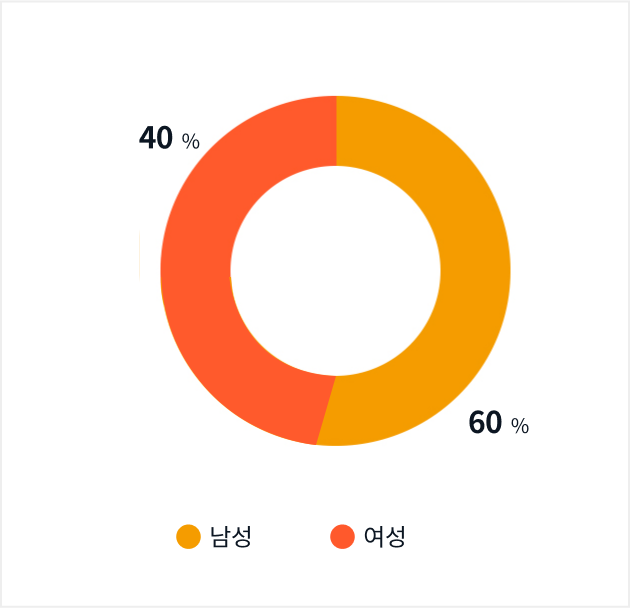 전체 직원 중 여성 직원 - 40%